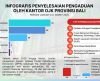 Tercatat Triwulan Pertama 2025, OJK Bali Tangani 152 Pengaduan Konsumen