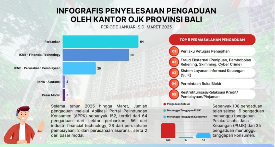 Tercatat Triwulan Pertama 2025, OJK Bali Tangani 152 Pengaduan Konsumen