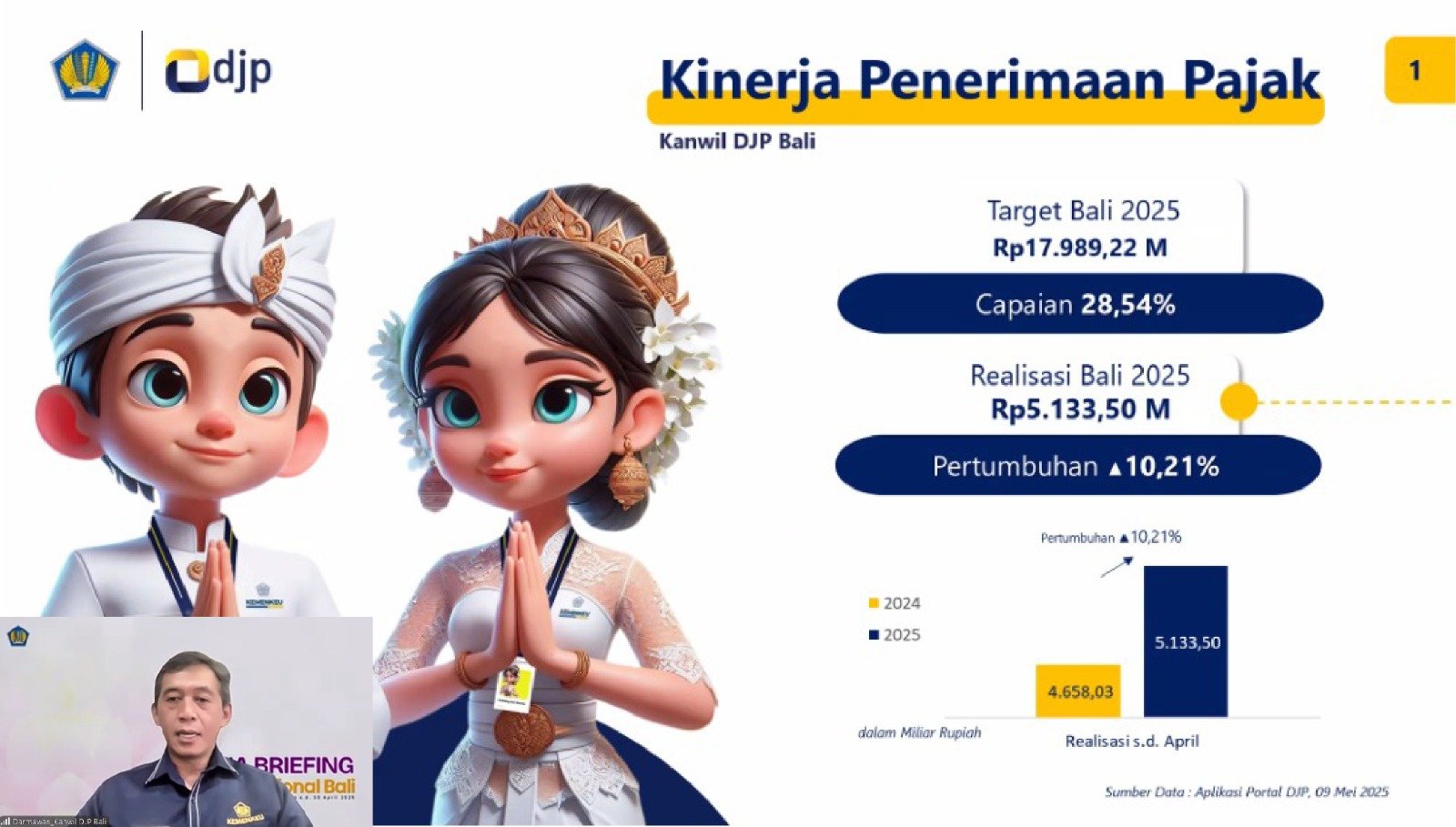 Penerimaan pajak Kanwil DJP Bali tembus Rp5,13 Triliun Hingga  April 2025